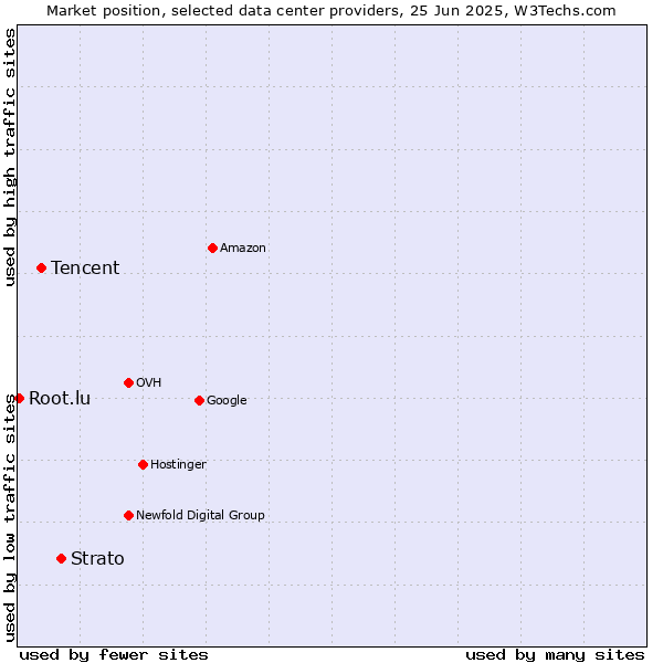 Market position of Strato vs. Tencent vs. Root.lu