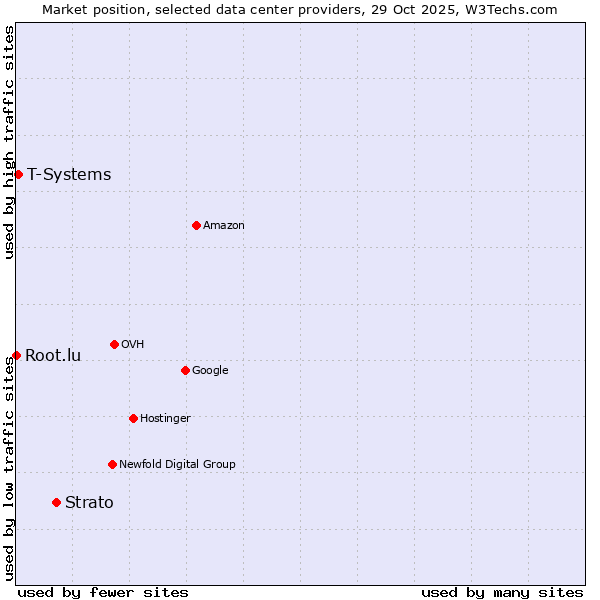 Market position of Strato vs. T-Systems vs. Root.lu