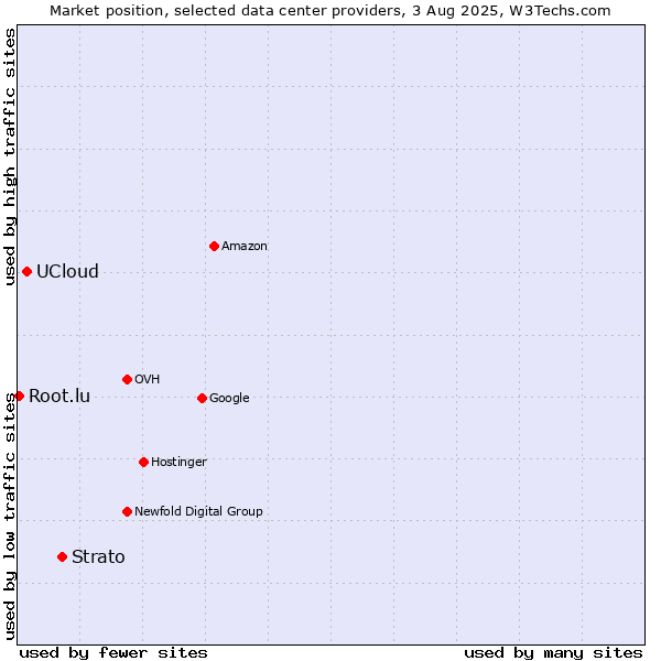 Market position of Strato vs. UCloud vs. Root.lu
