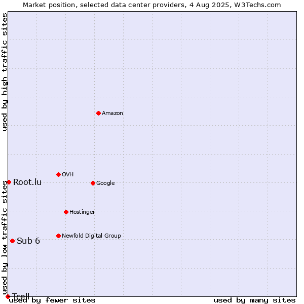 Market position of Sub 6 vs. Root.lu vs. Tcell