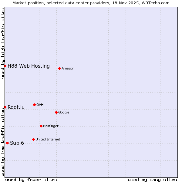 Market position of Sub 6 vs. Root.lu vs. H88 Web Hosting