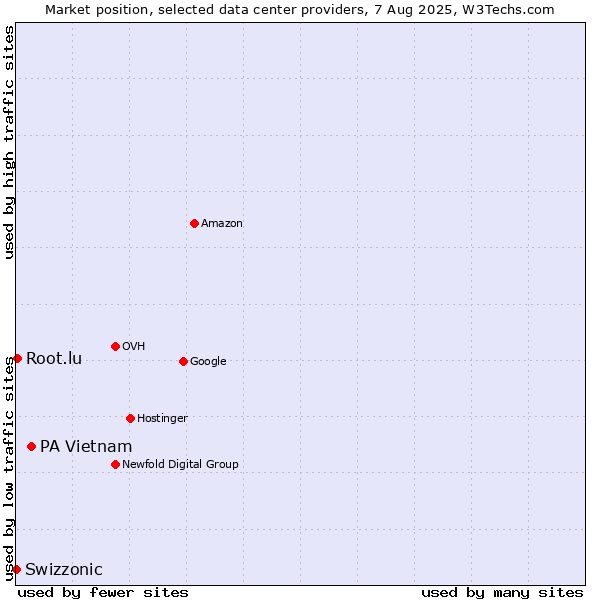 Market position of PA Vietnam vs. Root.lu vs. Swizzonic