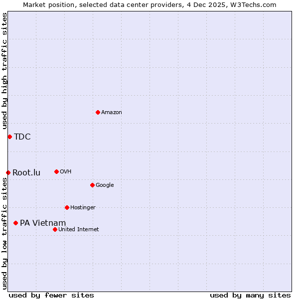 Market position of PA Vietnam vs. TDC vs. Root.lu