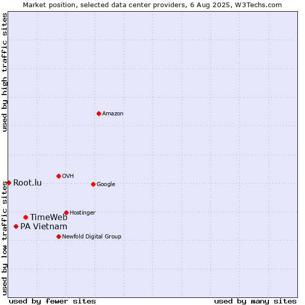Market position of TimeWeb vs. PA Vietnam vs. Root.lu