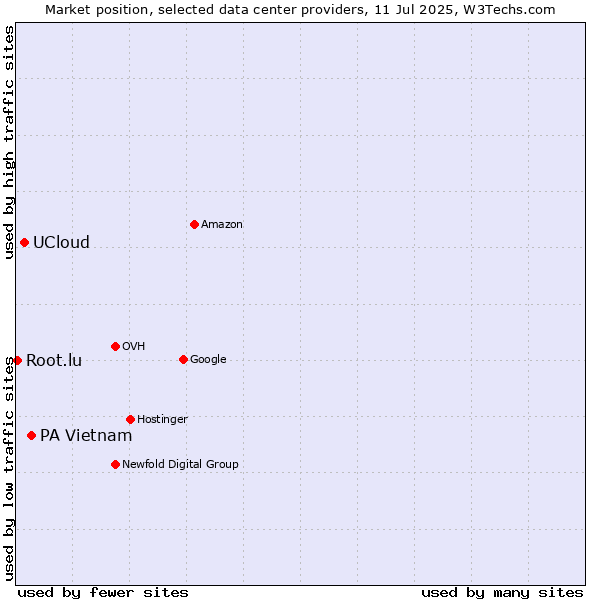 Market position of PA Vietnam vs. UCloud vs. Root.lu