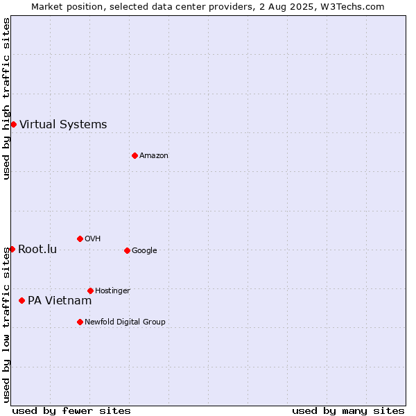 Market position of PA Vietnam vs. Virtual Systems vs. Root.lu