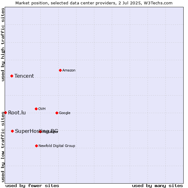 Market position of SuperHosting.BG vs. Tencent vs. Root.lu