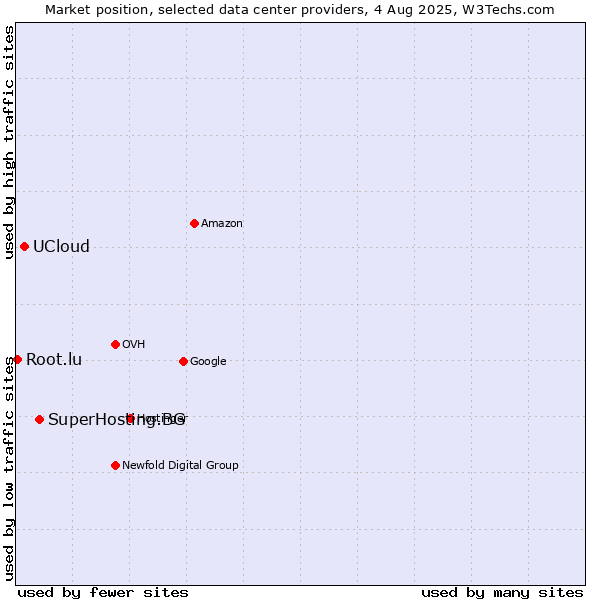 Market position of SuperHosting.BG vs. UCloud vs. Root.lu