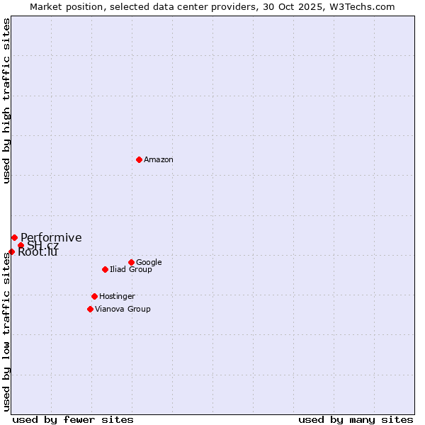 Market position of SH.cz vs. Performive vs. Root.lu