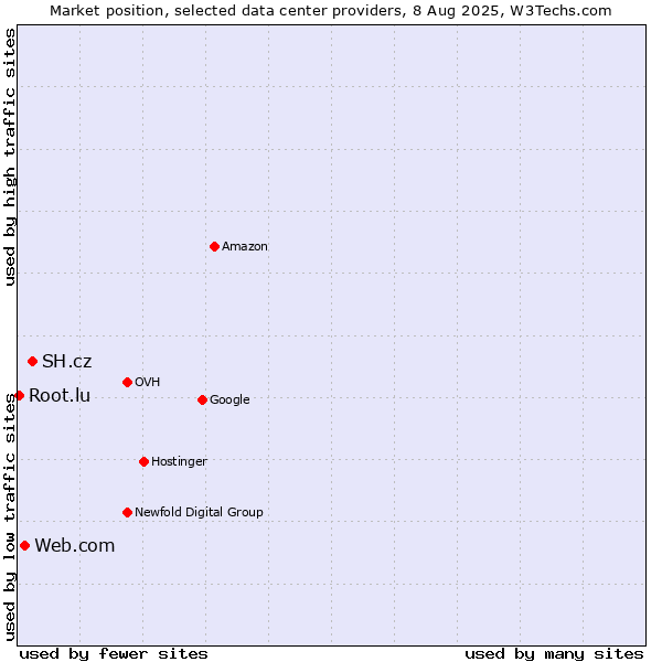 Market position of SH.cz vs. Web.com vs. Root.lu