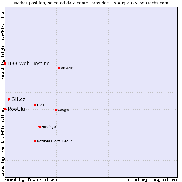 Market position of SH.cz vs. Root.lu vs. H88 Web Hosting