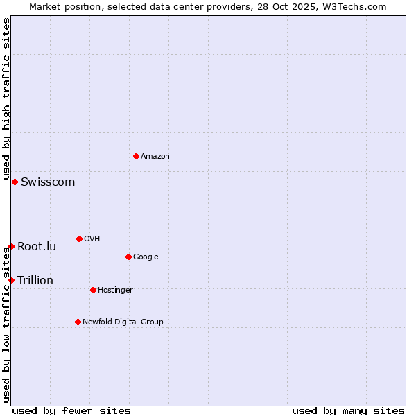 Market position of Swisscom vs. Root.lu vs. Trillion