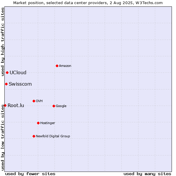 Market position of UCloud vs. Swisscom vs. Root.lu