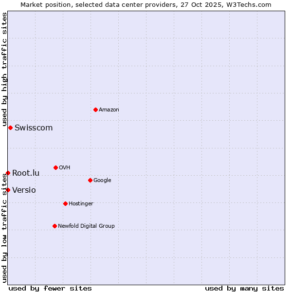 Market position of Swisscom vs. Root.lu vs. Versio