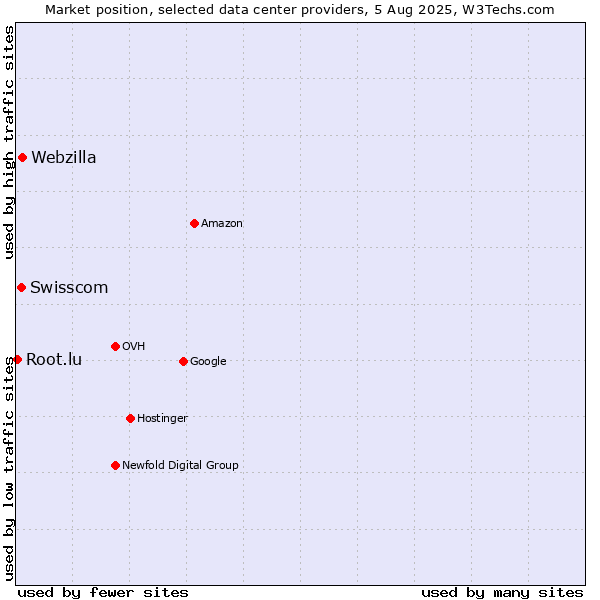 Market position of Webzilla vs. Swisscom vs. Root.lu