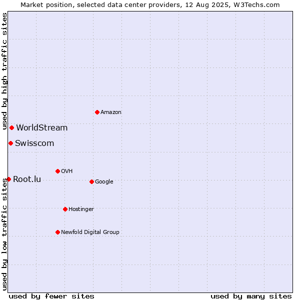 Market position of WorldStream vs. Swisscom vs. Root.lu