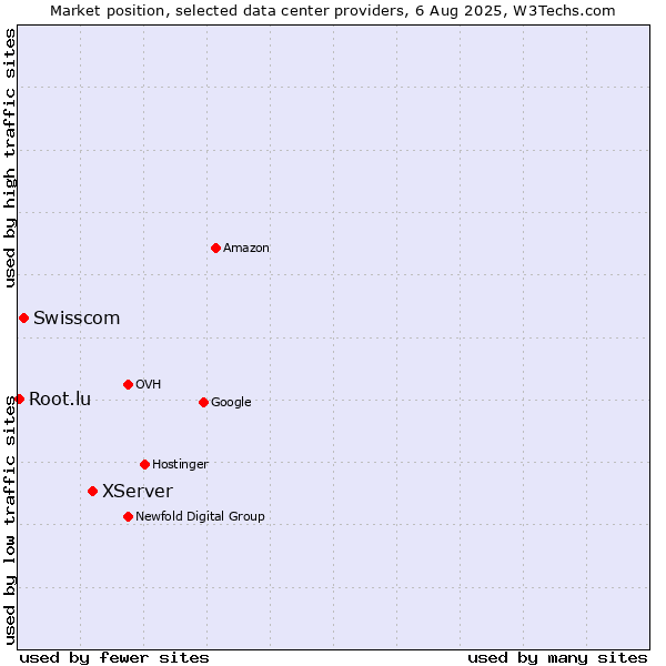 Market position of XServer vs. Swisscom vs. Root.lu