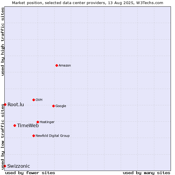 Market position of TimeWeb vs. Root.lu vs. Swizzonic
