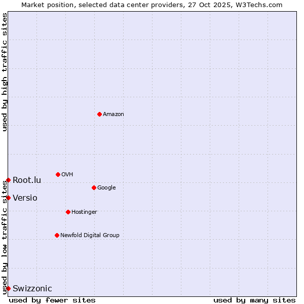 Market position of Root.lu vs. Swizzonic vs. Versio