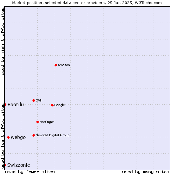 Market position of webgo vs. Root.lu vs. Swizzonic