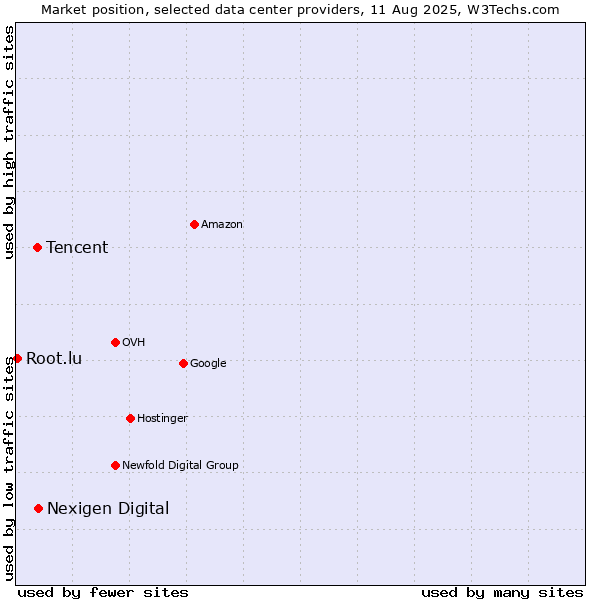 Market position of Nexigen Digital vs. Tencent vs. Root.lu