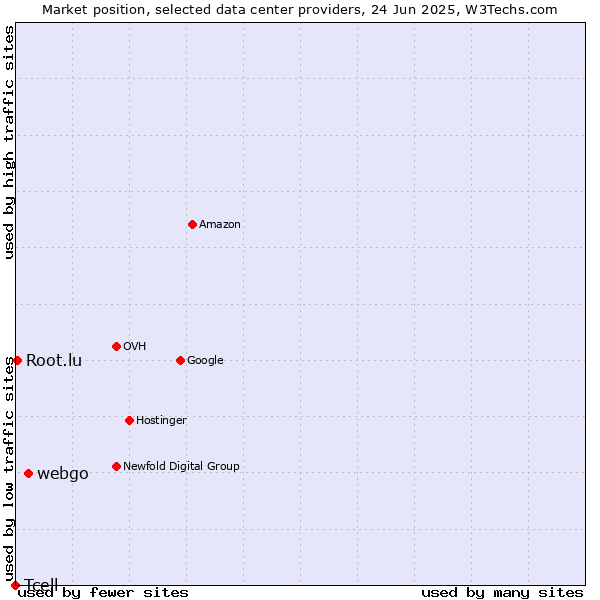 Market position of webgo vs. Root.lu vs. Tcell