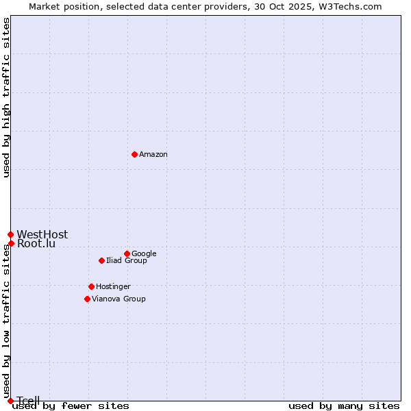 Market position of Root.lu vs. WestHost vs. Tcell