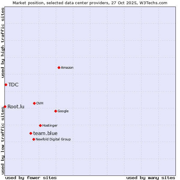 Market position of team.blue vs. TDC vs. Root.lu
