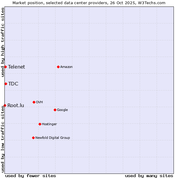 Market position of TDC vs. Telenet vs. Root.lu