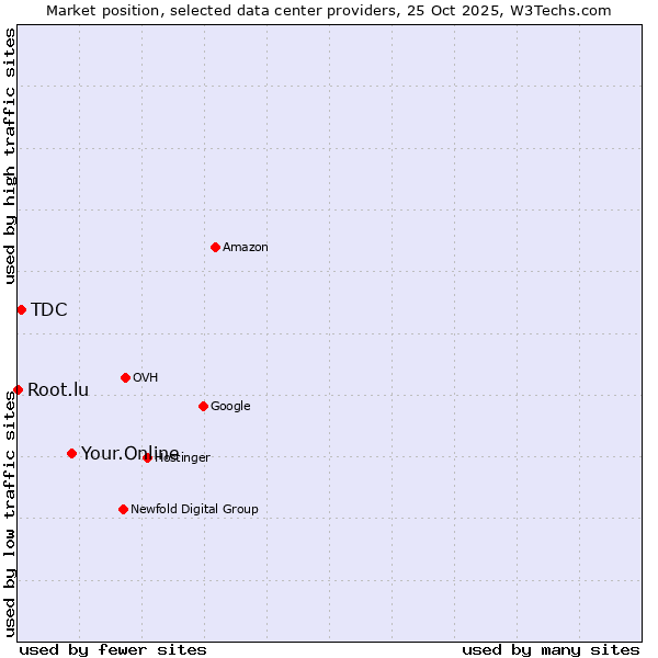 Market position of Your.Online vs. TDC vs. Root.lu