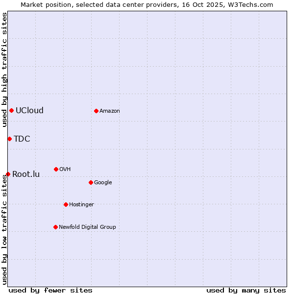 Market position of UCloud vs. TDC vs. Root.lu