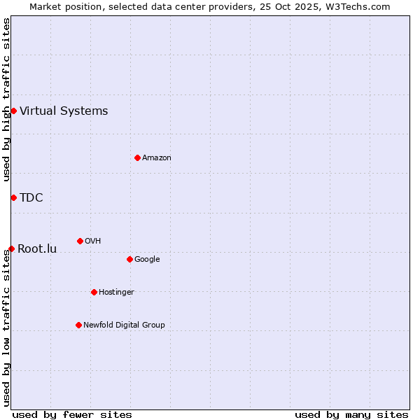 Market position of TDC vs. Virtual Systems vs. Root.lu
