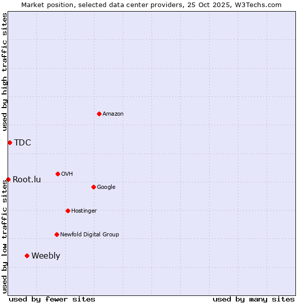 Market position of Weebly vs. TDC vs. Root.lu