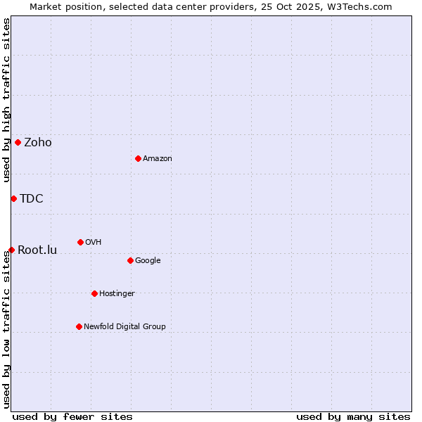 Market position of Zoho vs. TDC vs. Root.lu