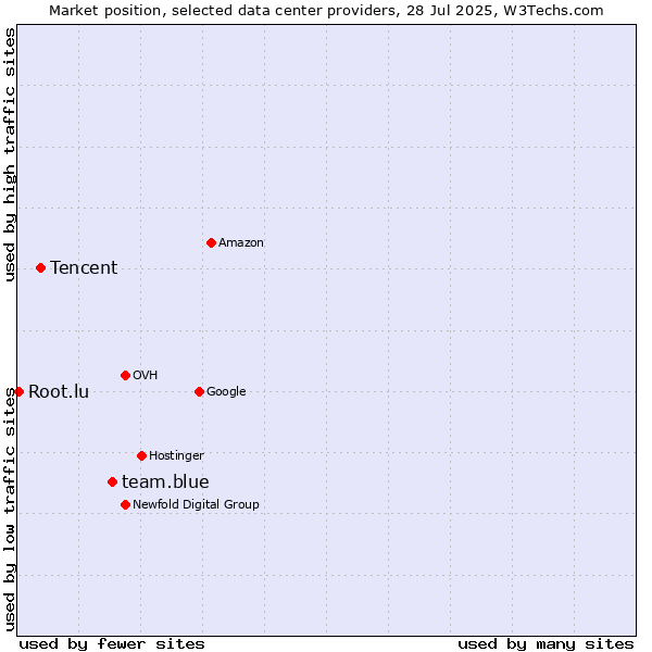 Market position of team.blue vs. Tencent vs. Root.lu