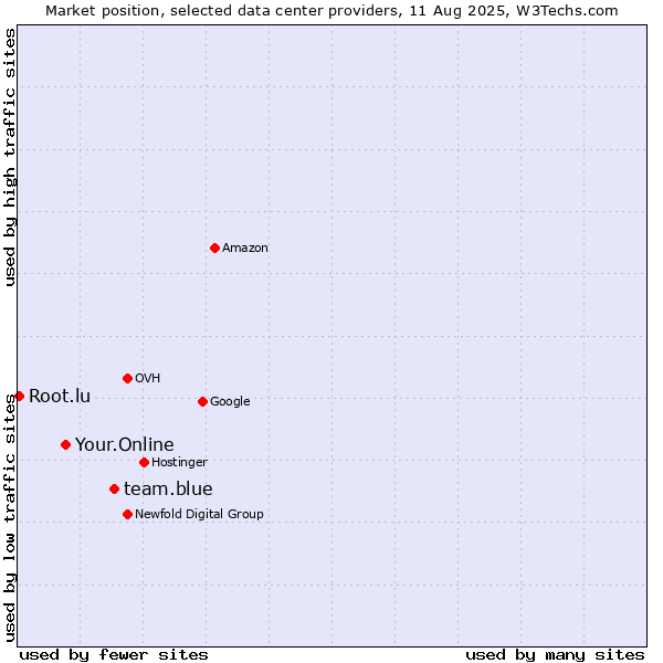Market position of team.blue vs. Your.Online vs. Root.lu