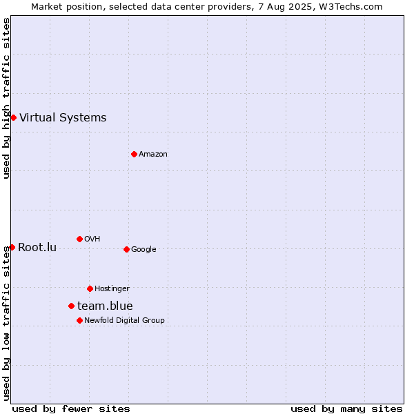 Market position of team.blue vs. Virtual Systems vs. Root.lu