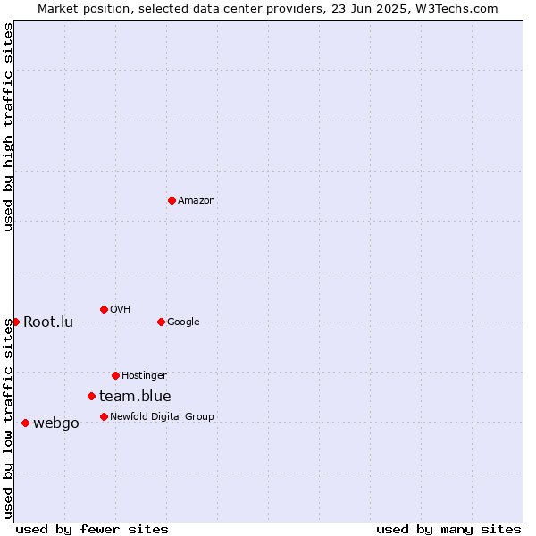 Market position of team.blue vs. webgo vs. Root.lu