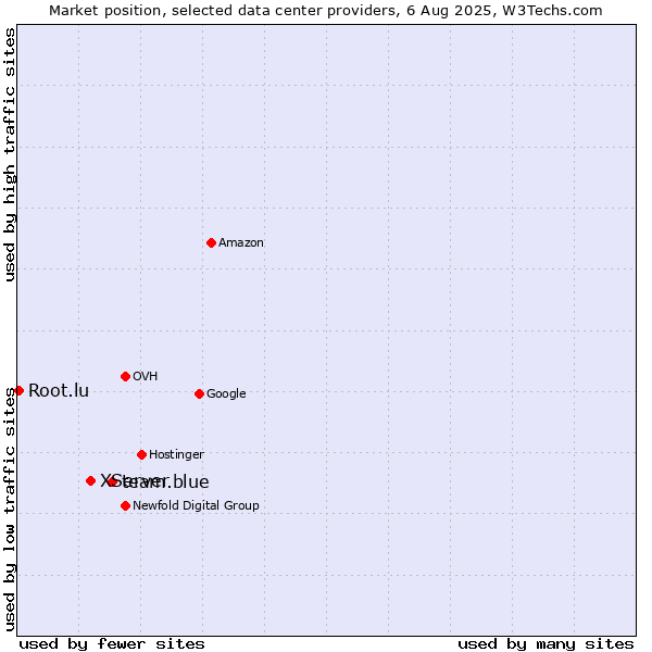 Market position of team.blue vs. XServer vs. Root.lu