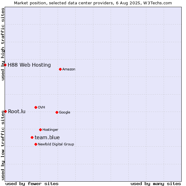Market position of team.blue vs. Root.lu vs. H88 Web Hosting