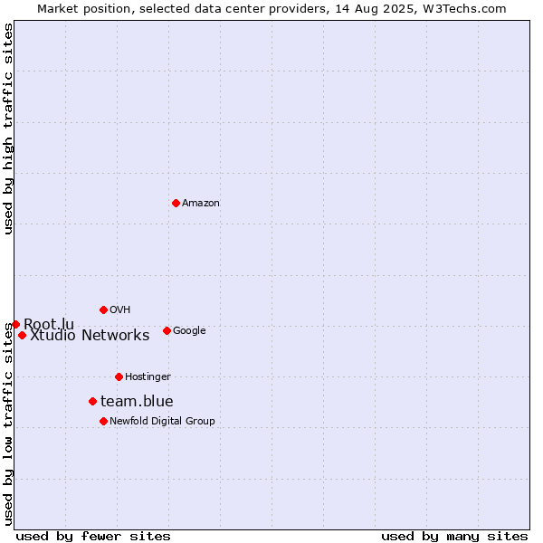 Market position of team.blue vs. Xtudio Networks vs. Root.lu