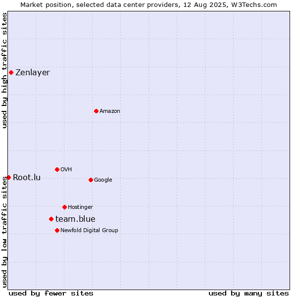 Market position of team.blue vs. Zenlayer vs. Root.lu