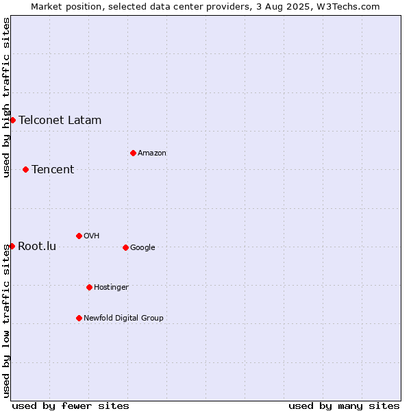 Market position of Tencent vs. Telconet Latam vs. Root.lu