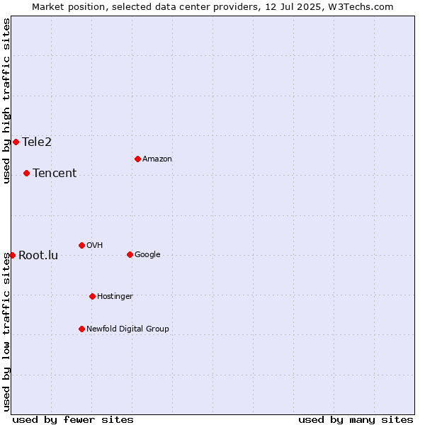 Market position of Tencent vs. Tele2 vs. Root.lu