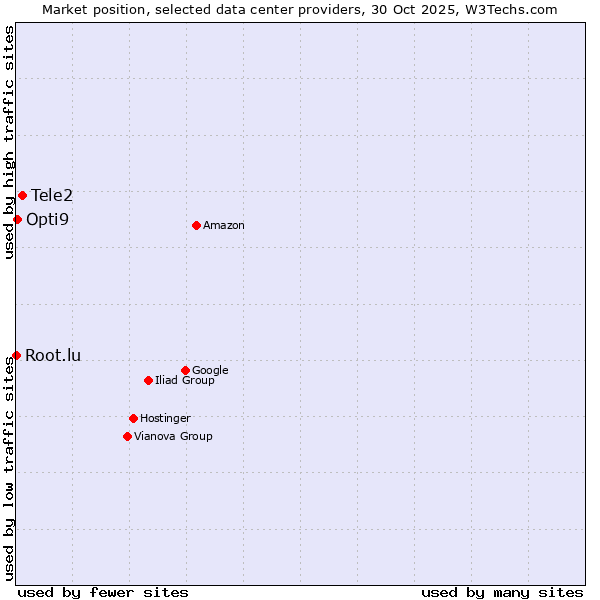 Market position of Tele2 vs. Opti9 vs. Root.lu