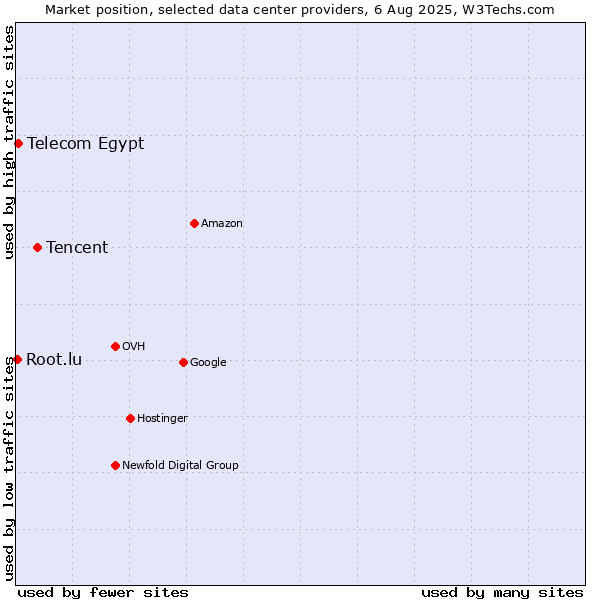 Market position of Tencent vs. Telecom Egypt vs. Root.lu