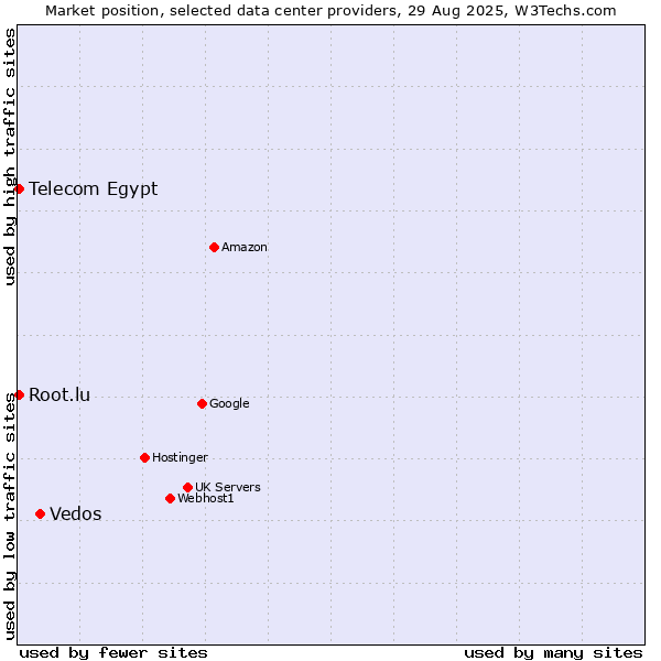 Market position of Vedos vs. Telecom Egypt vs. Root.lu