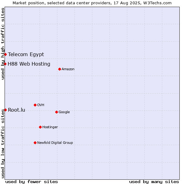 Market position of Telecom Egypt vs. Root.lu vs. H88 Web Hosting