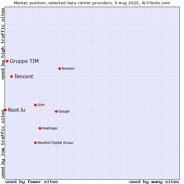 Market position of Tencent vs. Gruppo TIM vs. Root.lu