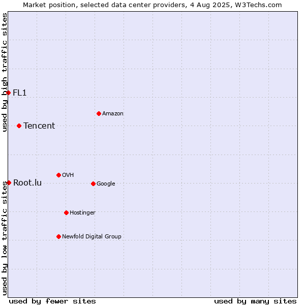 Market position of Tencent vs. Root.lu vs. FL1